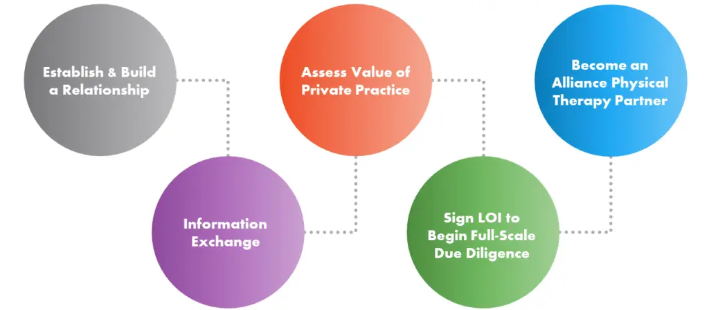 the alliance partnership process leadership